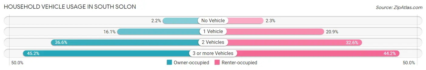 Household Vehicle Usage in South Solon