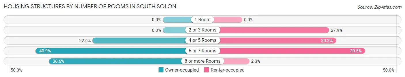 Housing Structures by Number of Rooms in South Solon