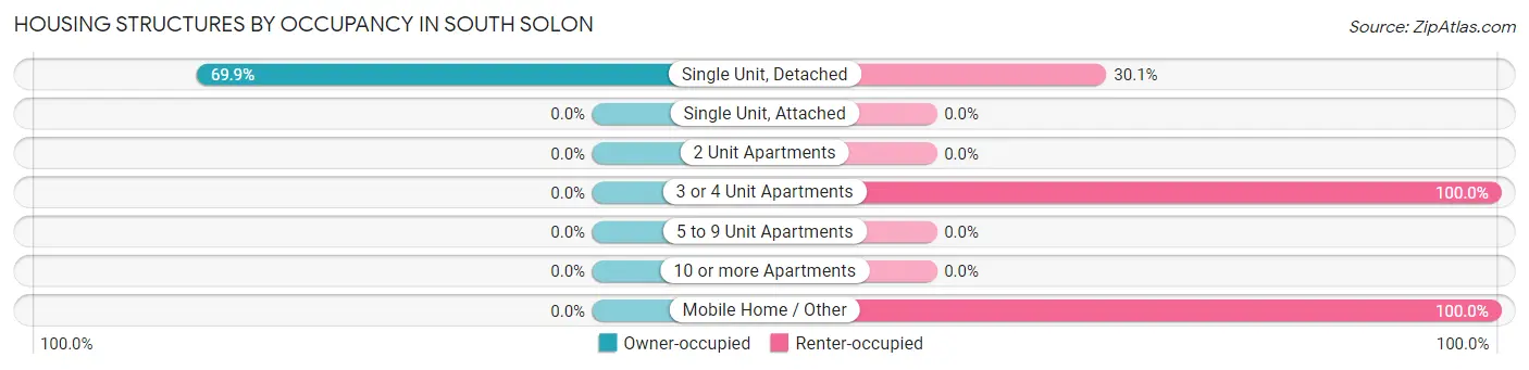 Housing Structures by Occupancy in South Solon