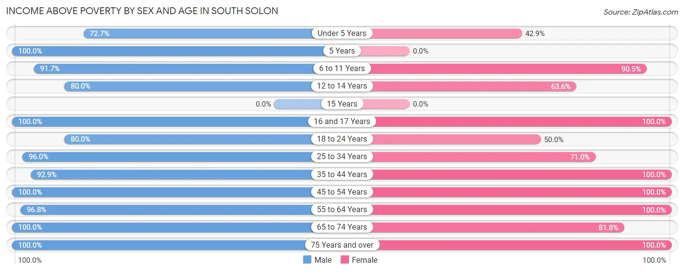 Income Above Poverty by Sex and Age in South Solon