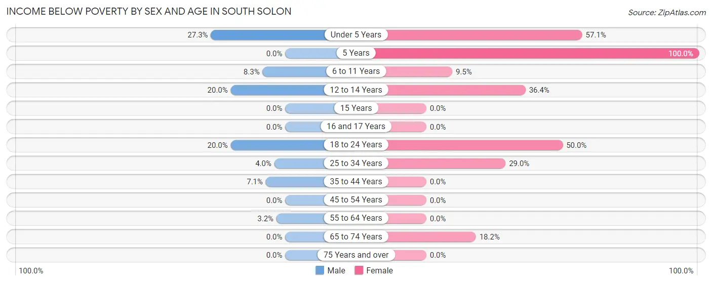 Income Below Poverty by Sex and Age in South Solon