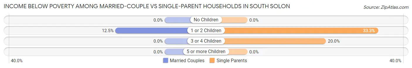 Income Below Poverty Among Married-Couple vs Single-Parent Households in South Solon