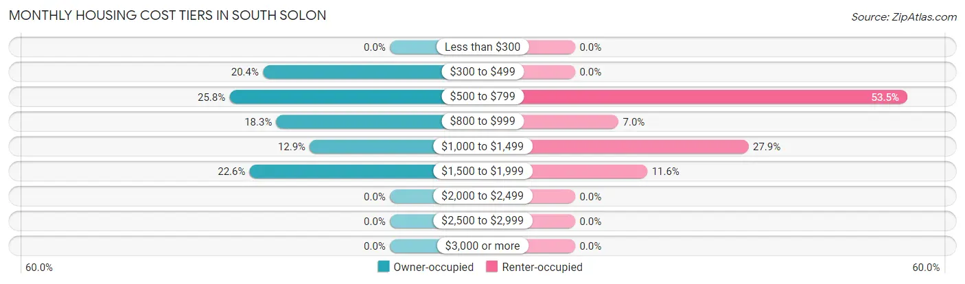 Monthly Housing Cost Tiers in South Solon