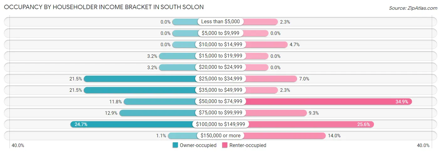 Occupancy by Householder Income Bracket in South Solon