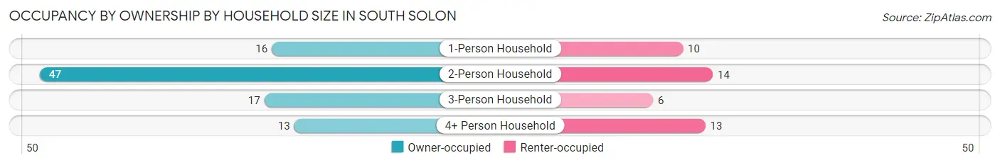 Occupancy by Ownership by Household Size in South Solon