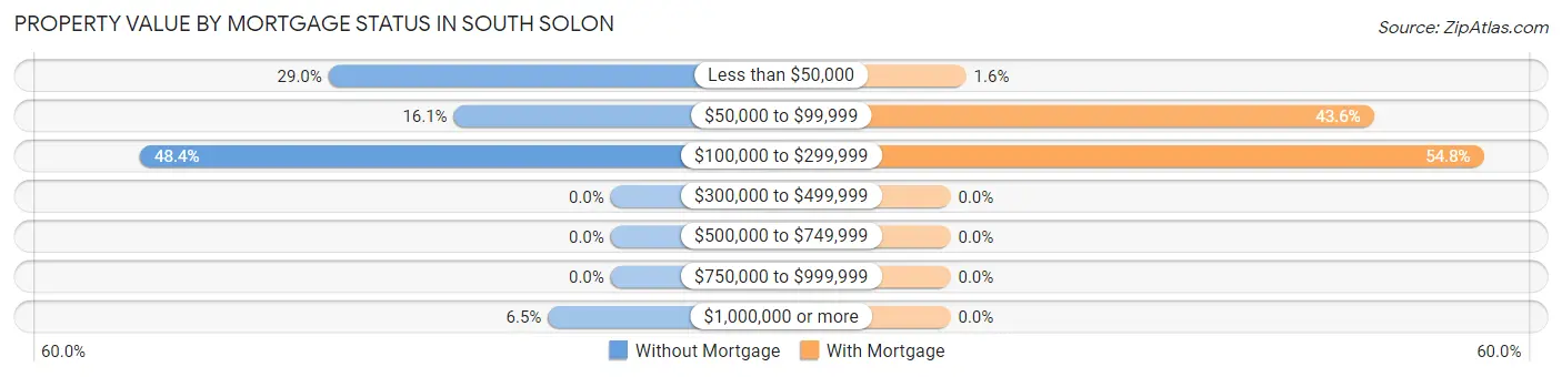 Property Value by Mortgage Status in South Solon