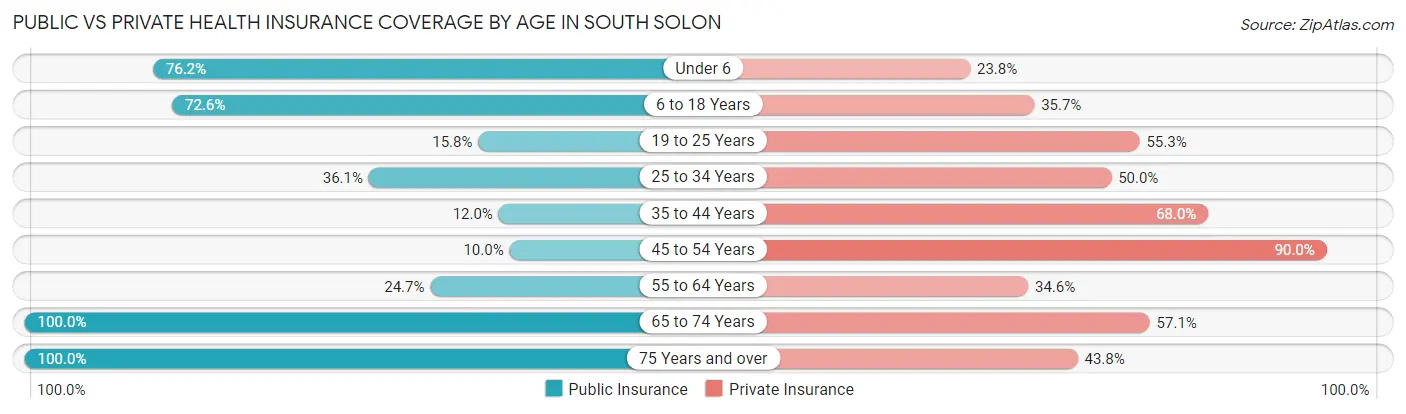 Public vs Private Health Insurance Coverage by Age in South Solon