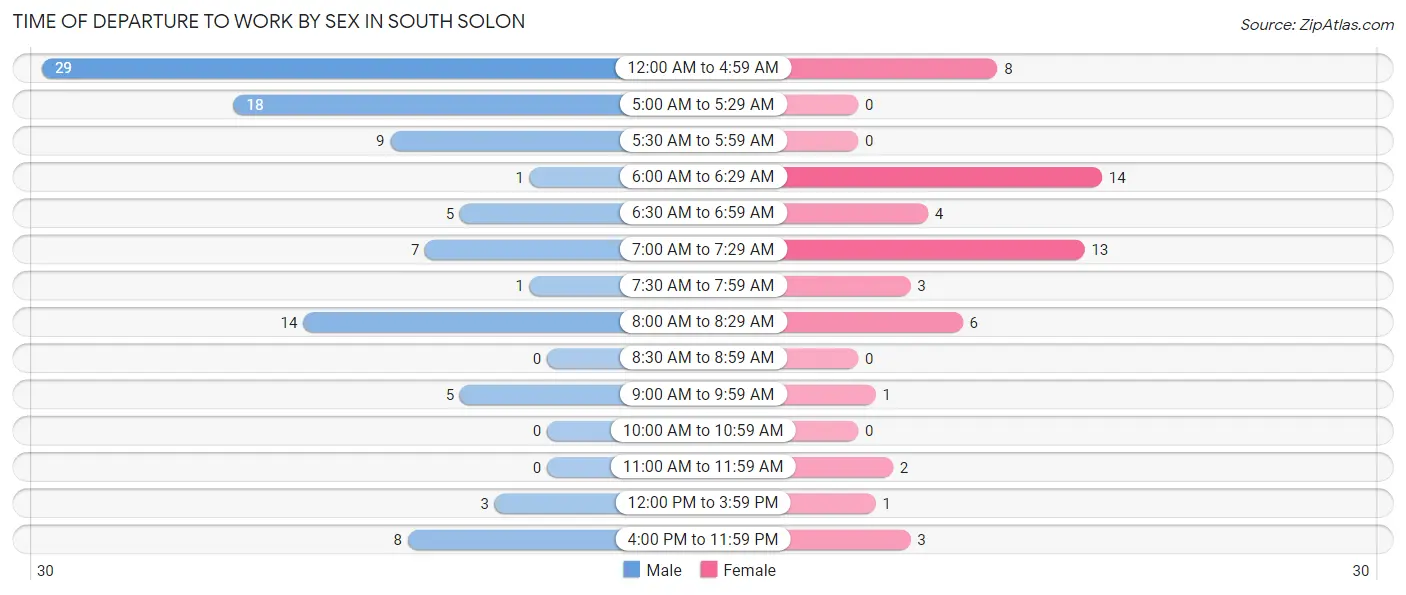 Time of Departure to Work by Sex in South Solon