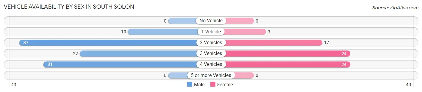 Vehicle Availability by Sex in South Solon