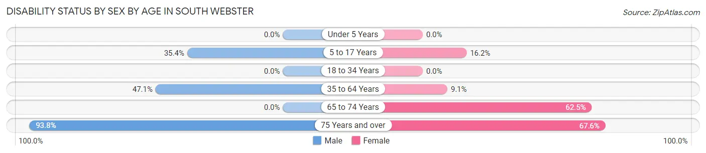 Disability Status by Sex by Age in South Webster