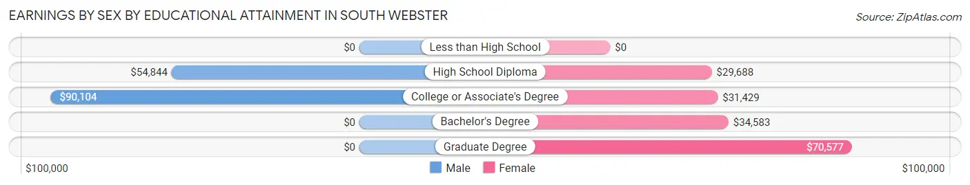 Earnings by Sex by Educational Attainment in South Webster