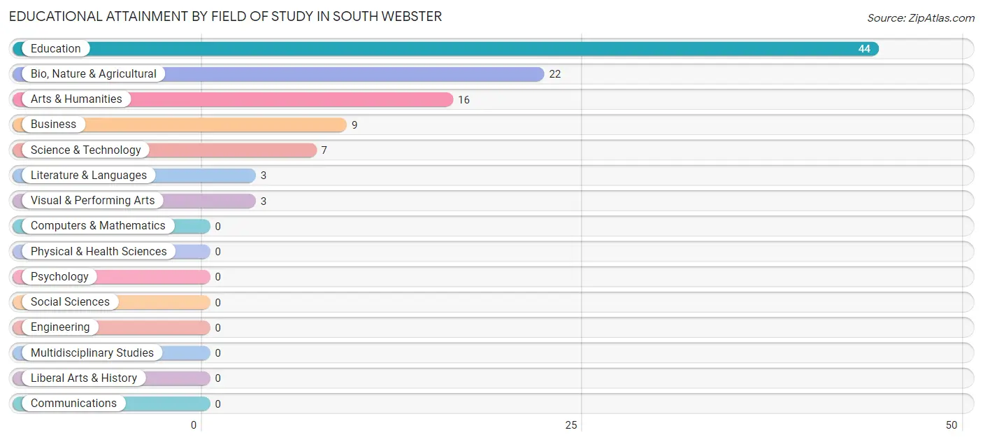 Educational Attainment by Field of Study in South Webster