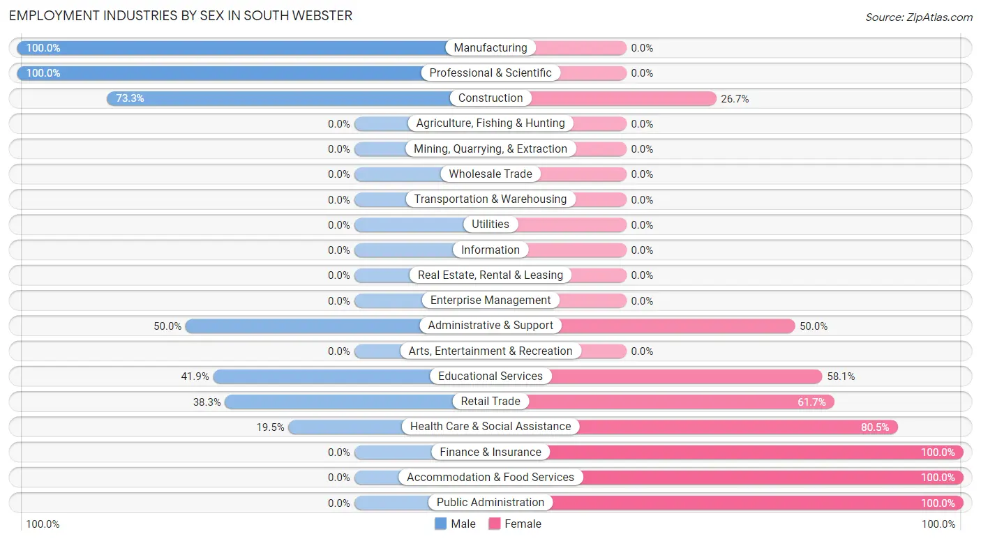 Employment Industries by Sex in South Webster