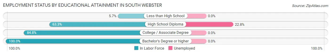 Employment Status by Educational Attainment in South Webster