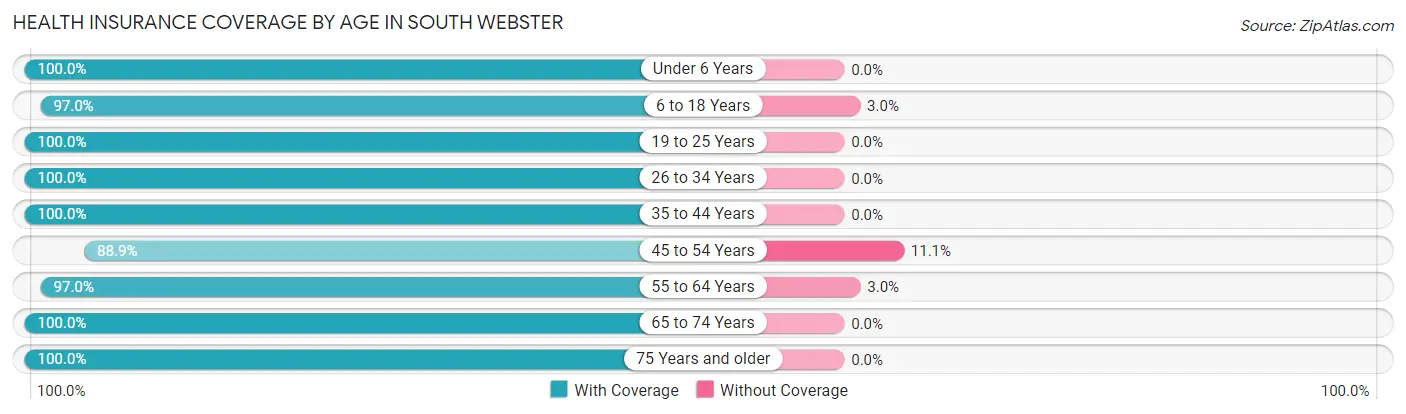 Health Insurance Coverage by Age in South Webster
