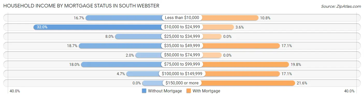 Household Income by Mortgage Status in South Webster