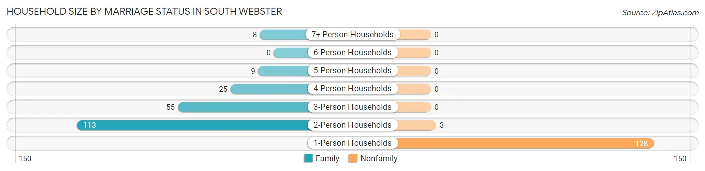 Household Size by Marriage Status in South Webster