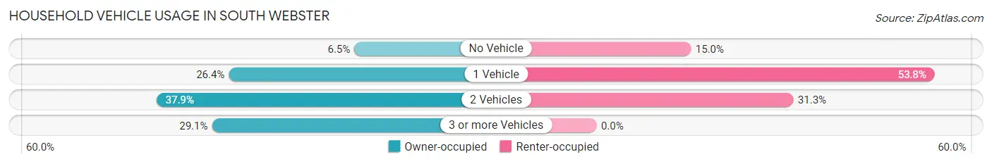 Household Vehicle Usage in South Webster
