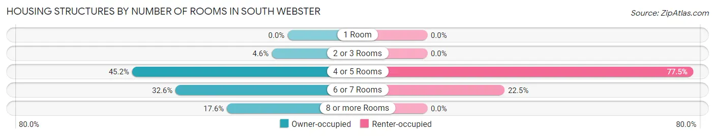 Housing Structures by Number of Rooms in South Webster