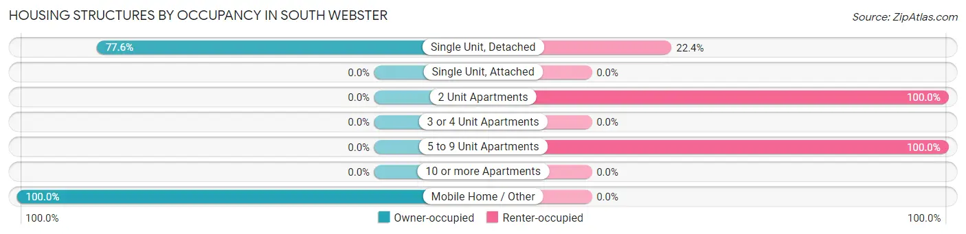 Housing Structures by Occupancy in South Webster