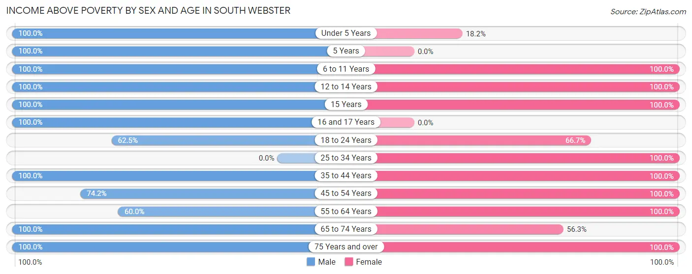Income Above Poverty by Sex and Age in South Webster