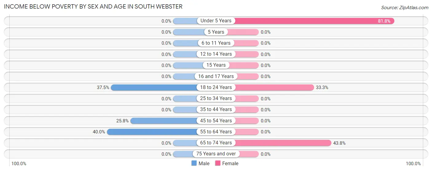 Income Below Poverty by Sex and Age in South Webster