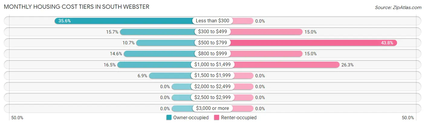 Monthly Housing Cost Tiers in South Webster