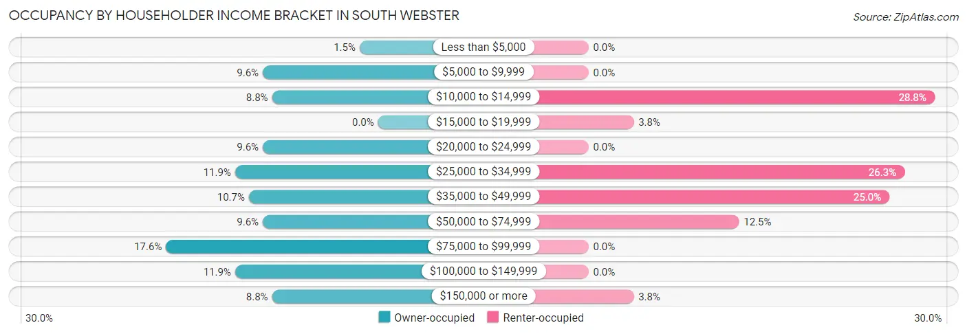 Occupancy by Householder Income Bracket in South Webster