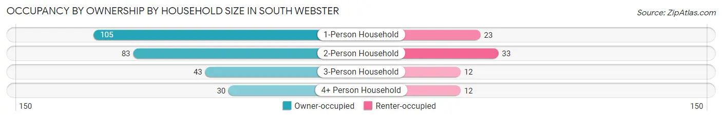 Occupancy by Ownership by Household Size in South Webster