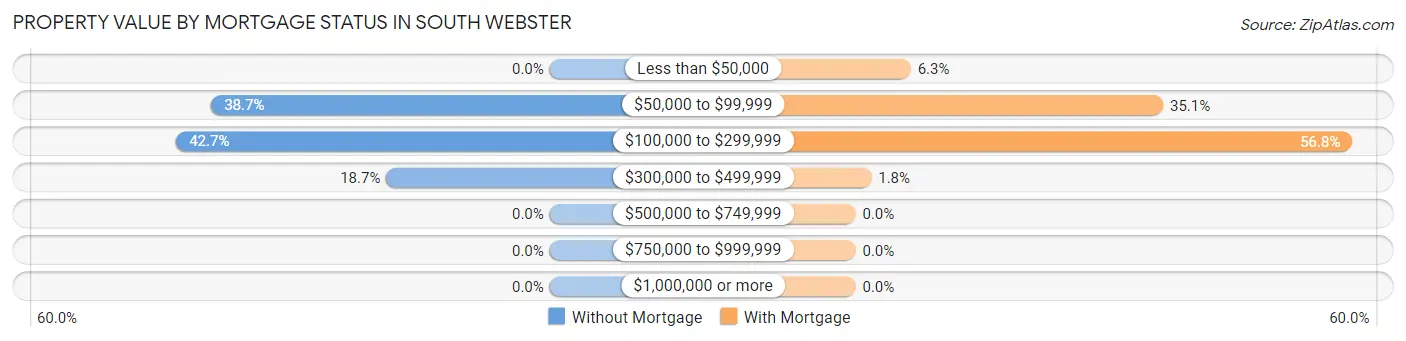 Property Value by Mortgage Status in South Webster