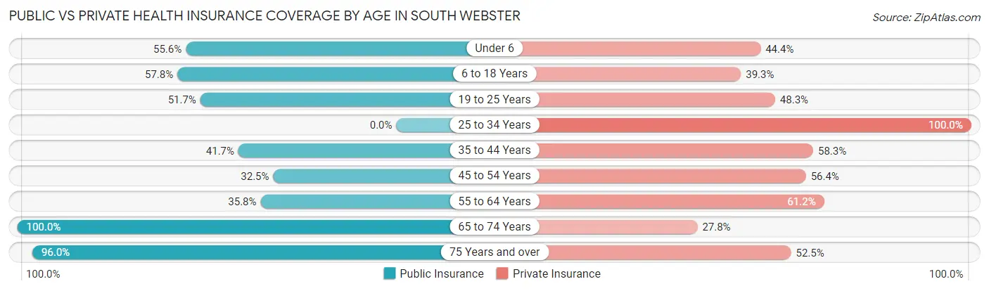 Public vs Private Health Insurance Coverage by Age in South Webster