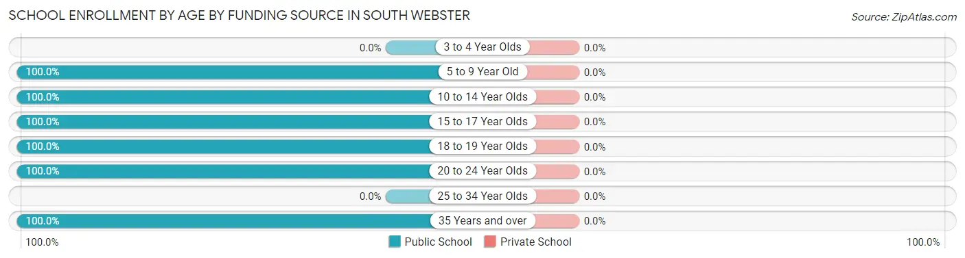 School Enrollment by Age by Funding Source in South Webster