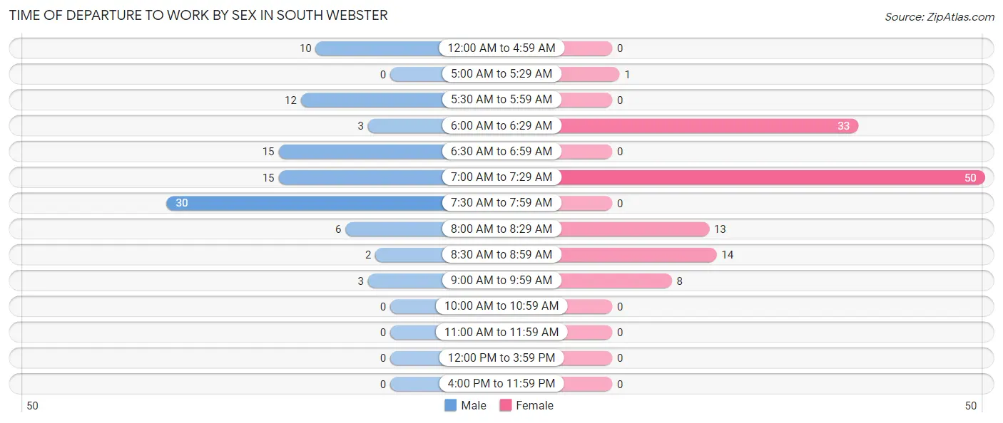 Time of Departure to Work by Sex in South Webster