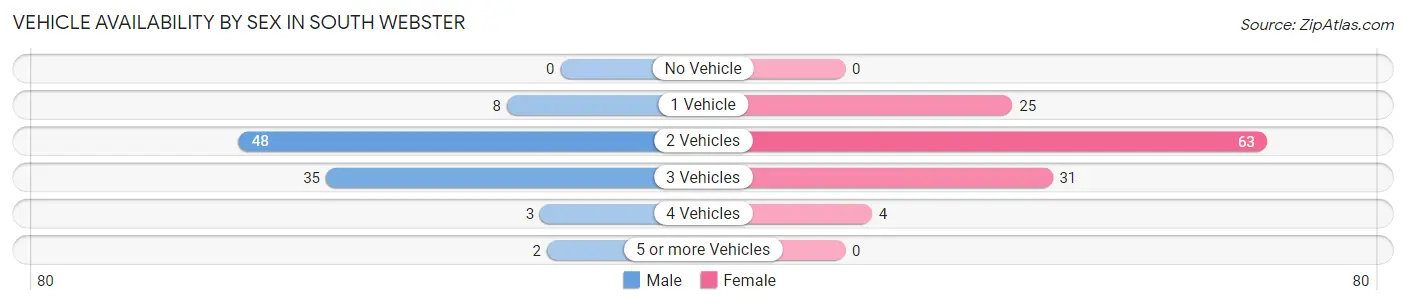 Vehicle Availability by Sex in South Webster