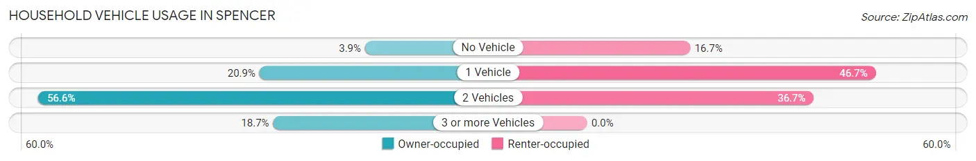 Household Vehicle Usage in Spencer