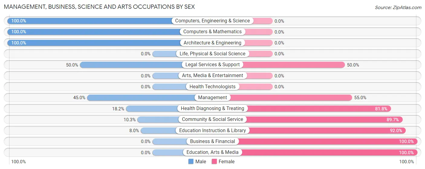 Management, Business, Science and Arts Occupations by Sex in Spring Valley