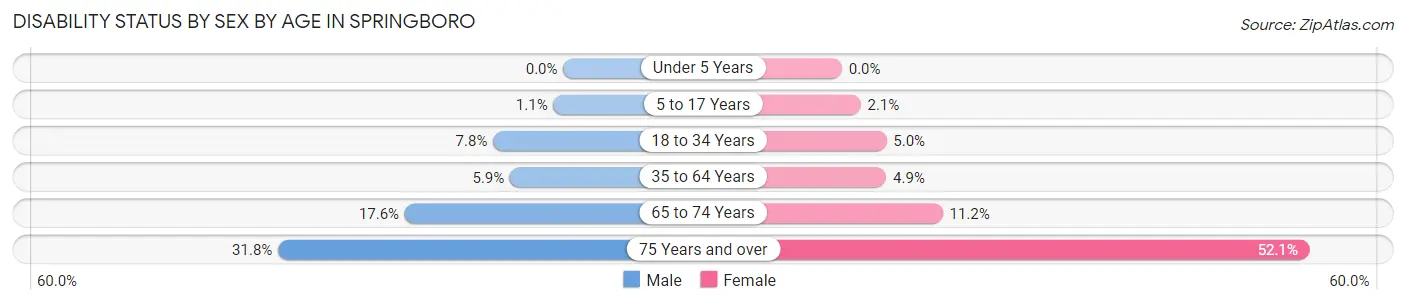 Disability Status by Sex by Age in Springboro