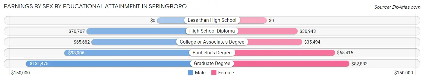 Earnings by Sex by Educational Attainment in Springboro