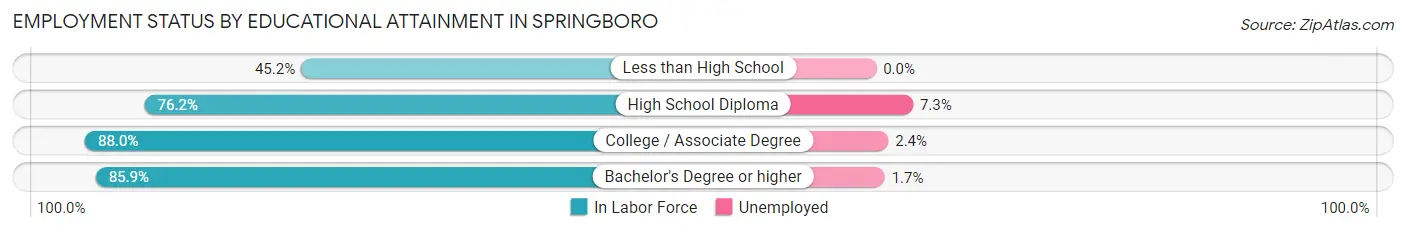 Employment Status by Educational Attainment in Springboro