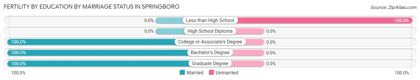Female Fertility by Education by Marriage Status in Springboro
