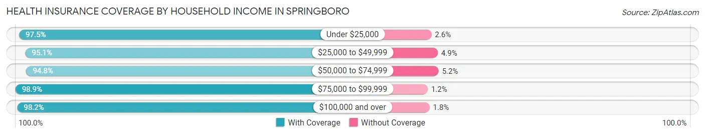 Health Insurance Coverage by Household Income in Springboro
