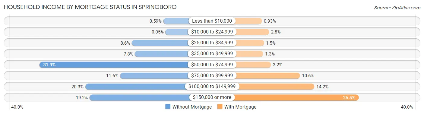 Household Income by Mortgage Status in Springboro