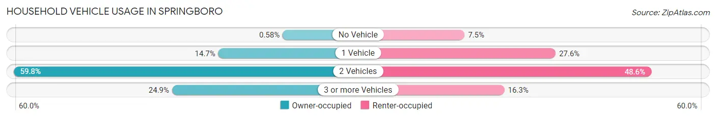 Household Vehicle Usage in Springboro