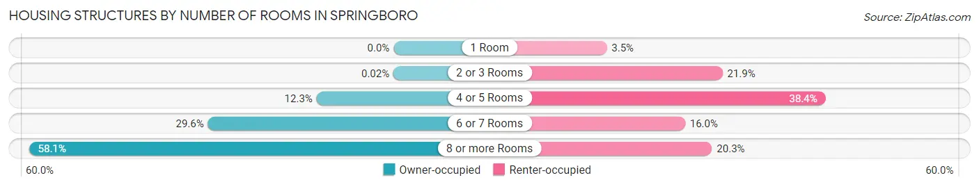 Housing Structures by Number of Rooms in Springboro