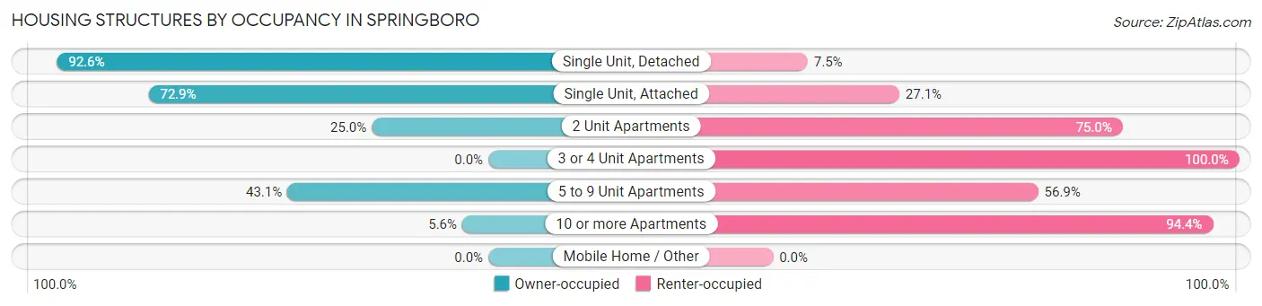 Housing Structures by Occupancy in Springboro