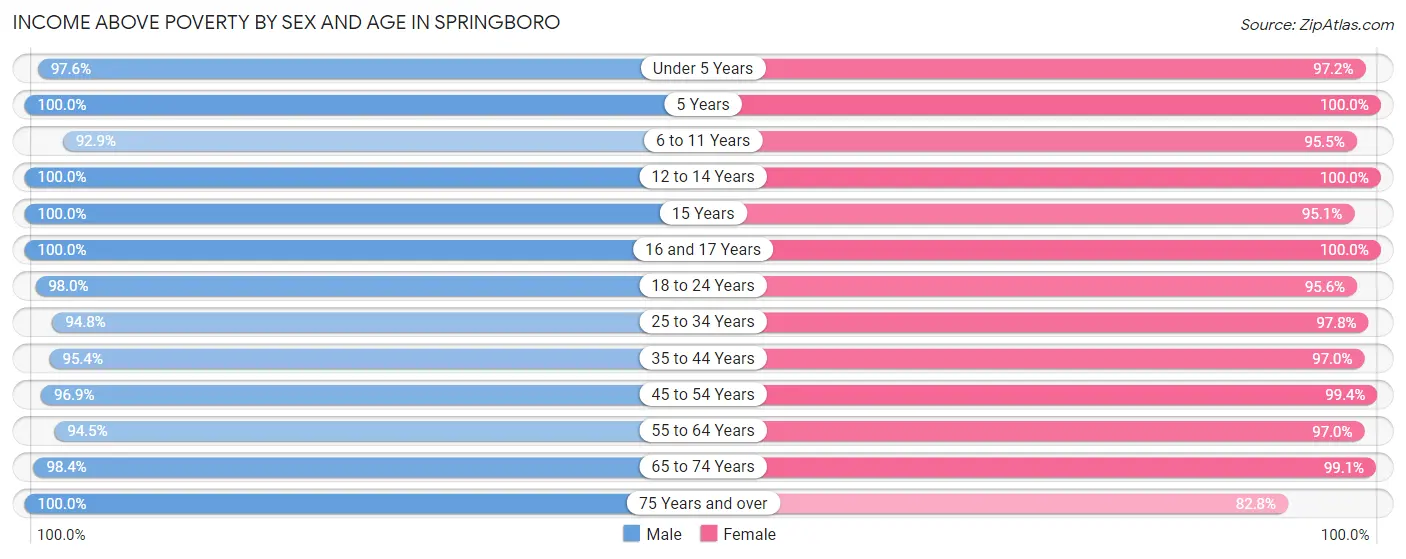 Income Above Poverty by Sex and Age in Springboro