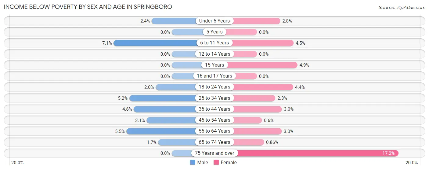 Income Below Poverty by Sex and Age in Springboro