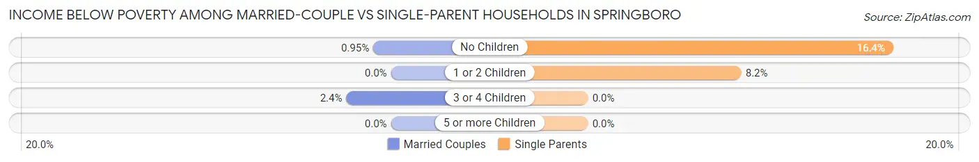 Income Below Poverty Among Married-Couple vs Single-Parent Households in Springboro
