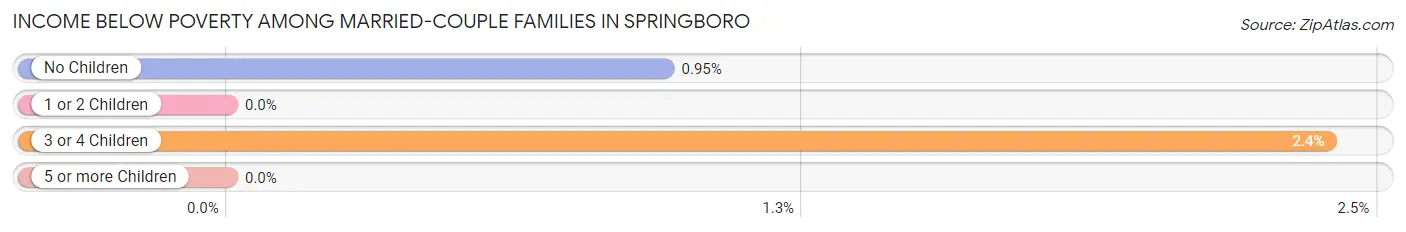 Income Below Poverty Among Married-Couple Families in Springboro