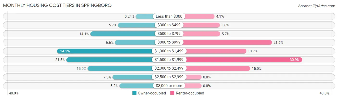 Monthly Housing Cost Tiers in Springboro